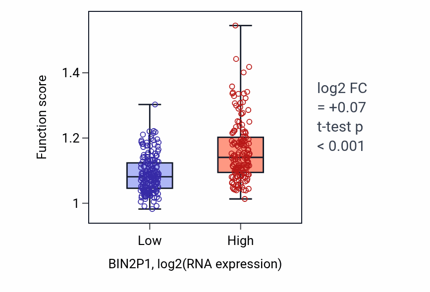 Box plot of B cell activation in BIN2P1-low vs BIN2P1-high samples in STAD.