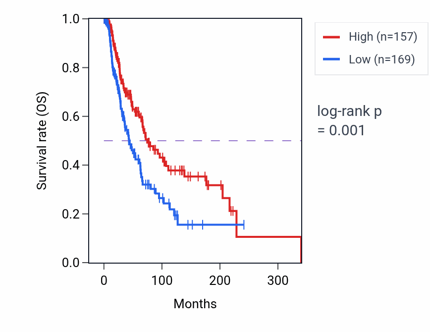 Kaplan&ndash;Meier survival curve for BIN2P1 RNA expression in SKCM: high vs low expression groups.