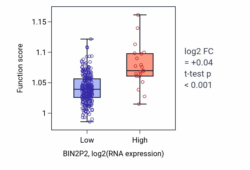 Box plot of Regulation of leukocyte mediated immunity in BIN2P2-low vs BIN2P2-high samples in KIRP.