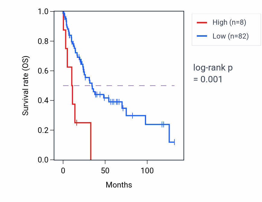 Kaplan&ndash;Meier survival curve for BIN2P2 RNA expression in LUSC: high vs low expression groups.