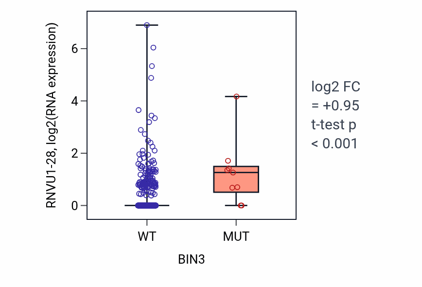 Box plot of RNVU1-28 in BIN3-low vs BIN3-high samples in UCEC.