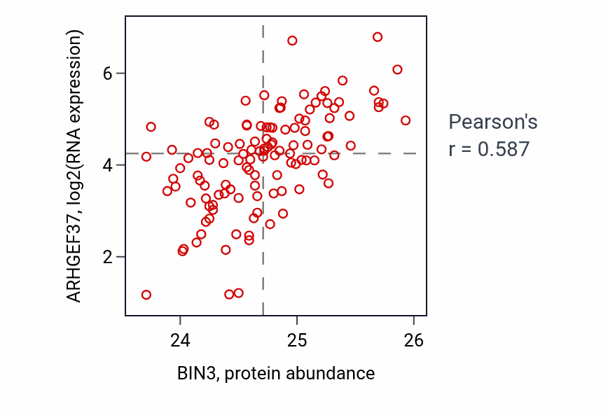 Per-sample scatter of BIN3 vs ARHGEF37 in BRCA (Pearson r = 0.59).