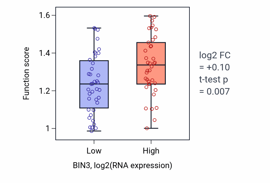Box plot of Protein poly-ADP-ribosylation in BIN3-low vs BIN3-high samples in SCLC.