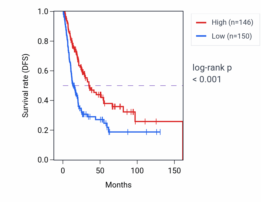 Kaplan&ndash;Meier survival curve for BIN3 RNA expression in BLCA: high vs low expression groups.