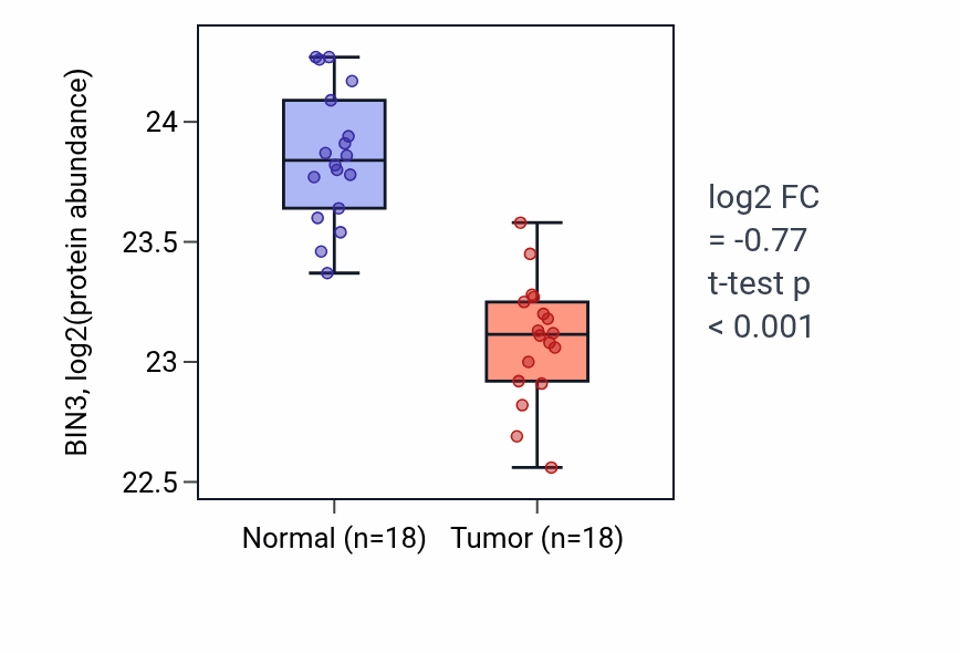 Tumor-vs-normal mass-spec protein box plot for BIN3 in COAD.