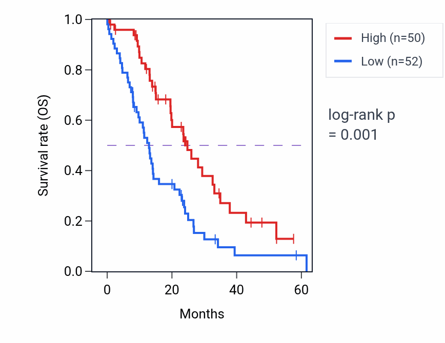 Kaplan&ndash;Meier survival curve for BIN3 mass-spec protein-high vs -low samples in PDAC.
