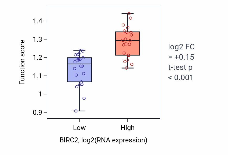 Box plot of Positive regulation of protein K48-linked ubiquitination in BIRC2-low vs BIRC2-high samples in UPPER_AERODIGESTIVE_TRACT.