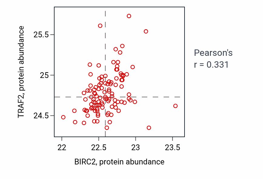 Per-sample scatter of BIRC2 vs TRAF2 in LSCC (Pearson r = 0.33).