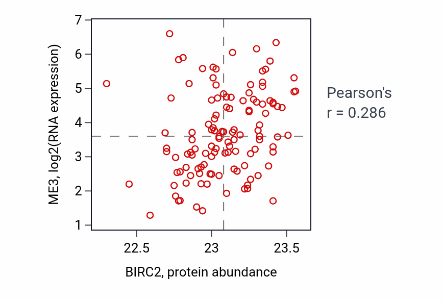 Per-sample scatter of BIRC2 vs ME3 in BRCA (Pearson r = 0.29).