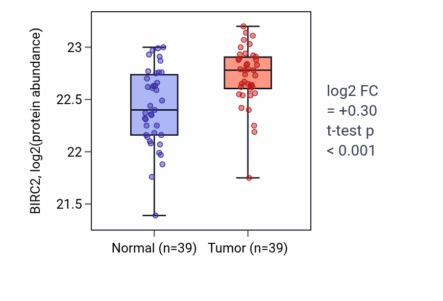 Tumor-vs-normal mass-spec protein box plot for BIRC2 in PDAC.
