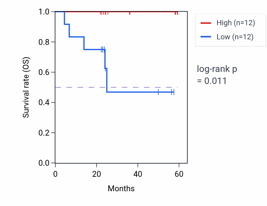 Kaplan&ndash;Meier survival curve for BIRC2 mass-spec protein-high vs -low samples in UCEC.