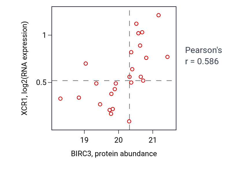 Per-sample scatter of BIRC3 vs XCR1 in UCEC (Pearson r = 0.59).