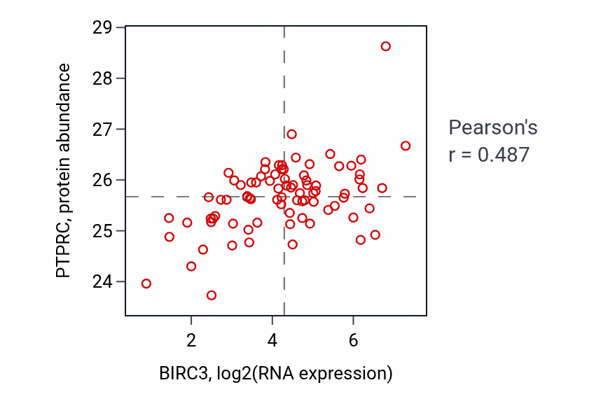 Per-sample scatter of BIRC3 vs PTPRC in OV (Pearson r = 0.49).