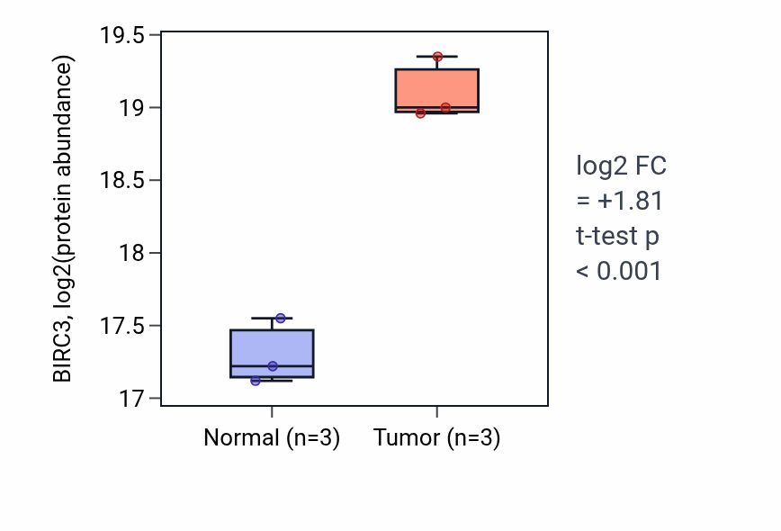 Tumor-vs-normal mass-spec protein box plot for BIRC3 in CCRCC.