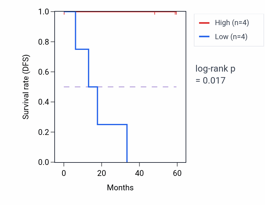 Kaplan&ndash;Meier survival curve for BIRC3 mass-spec protein-high vs -low samples in LSCC.