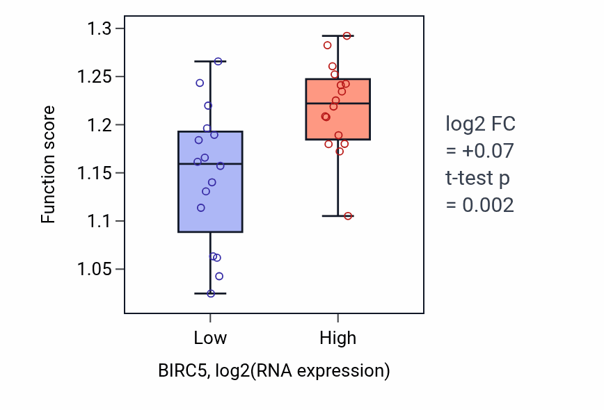 Box plot of Nuclear division in BIRC5-low vs BIRC5-high samples in OESOPHAGUS.