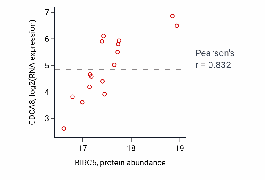 Per-sample scatter of BIRC5 vs CDCA8 in OV (Pearson r = 0.83).