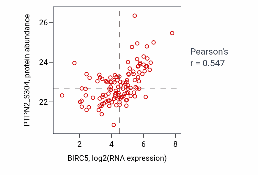 Per-sample scatter of BIRC5 vs PTPN2_S304 in BRCA (Pearson r = 0.55).