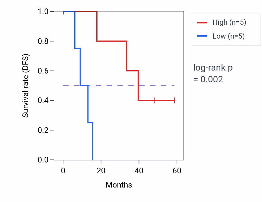 Kaplan&ndash;Meier survival curve for BIRC5 mass-spec protein-high vs -low samples in LSCC.