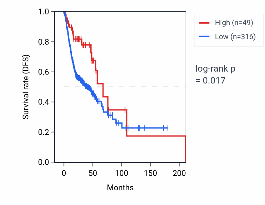 Kaplan&ndash;Meier survival curve for BIRC6-AS1 RNA expression in HNSC: high vs low expression groups.
