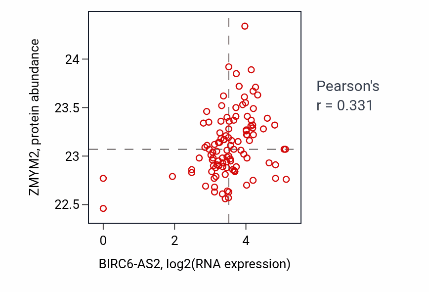 Per-sample scatter of BIRC6-AS2 vs ZMYM2 in HNSC (Pearson r = 0.33).