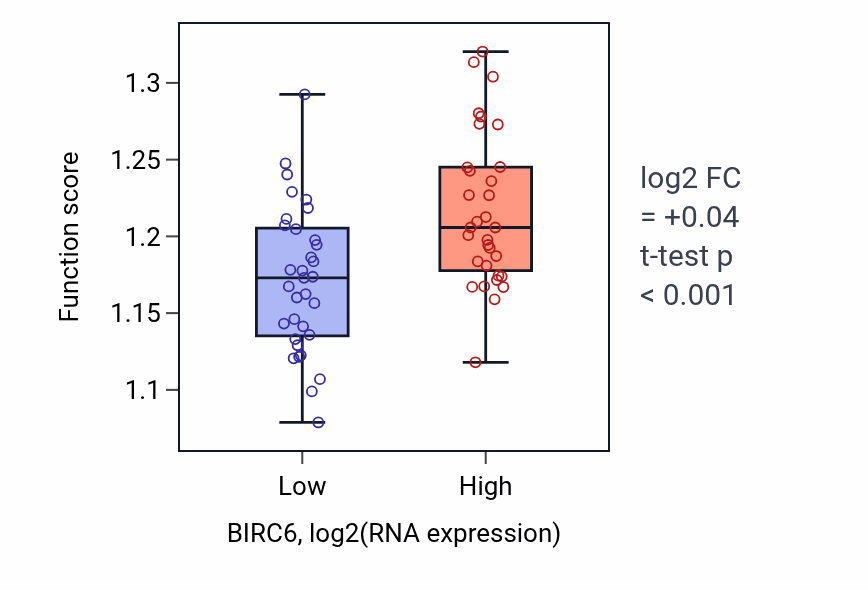 Box plot of Positive regulation of mRNA metabolic process in BIRC6-low vs BIRC6-high samples in SOFT_TISSUE.