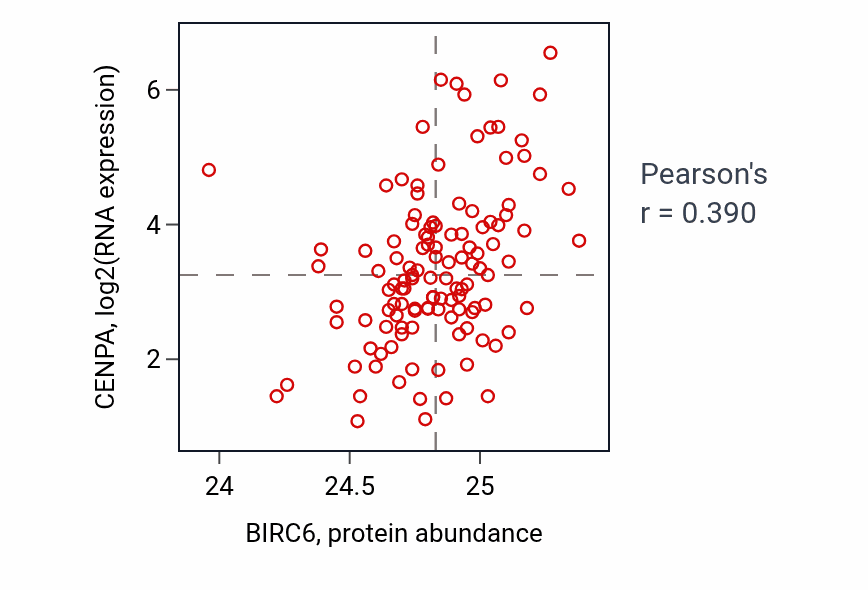 Per-sample scatter of BIRC6 vs CENPA in BRCA (Pearson r = 0.39).