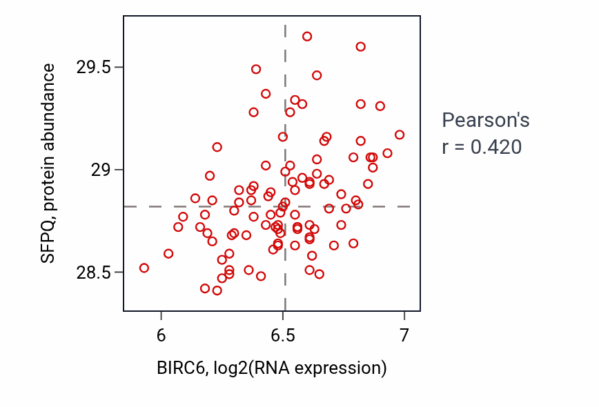 Per-sample scatter of BIRC6 vs SFPQ in GBM (Pearson r = 0.42).