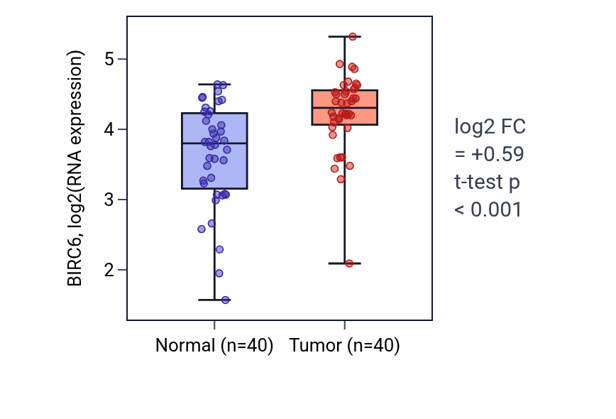 Tumor-vs-normal expression box plot for BIRC6 in HNSC.