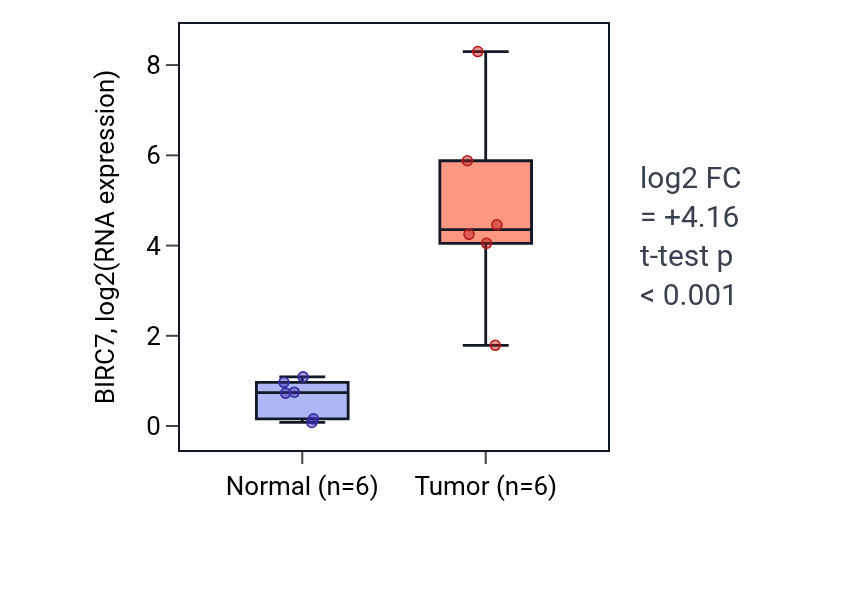 Tumor-vs-normal expression box plot for BIRC7 in KIRC.