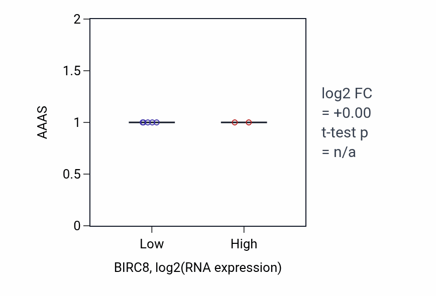 Box plot of AAAS in BIRC8-low vs BIRC8-high samples in BLOOD_Lymphoma.