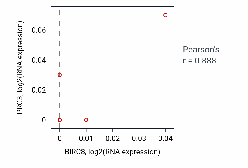 Per-sample scatter of BIRC8 vs PRG3 in UPPER_AERODIGESTIVE_TRACT (Pearson r = 0.89).