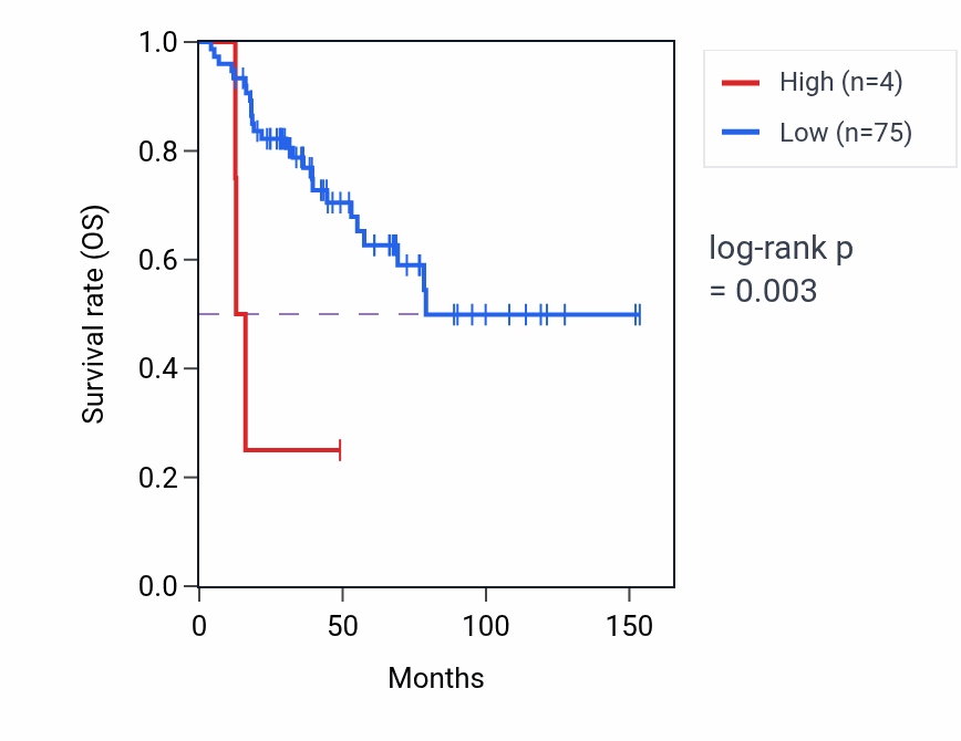 Kaplan&ndash;Meier survival curve for BIRC8 RNA expression in ACC: high vs low expression groups.