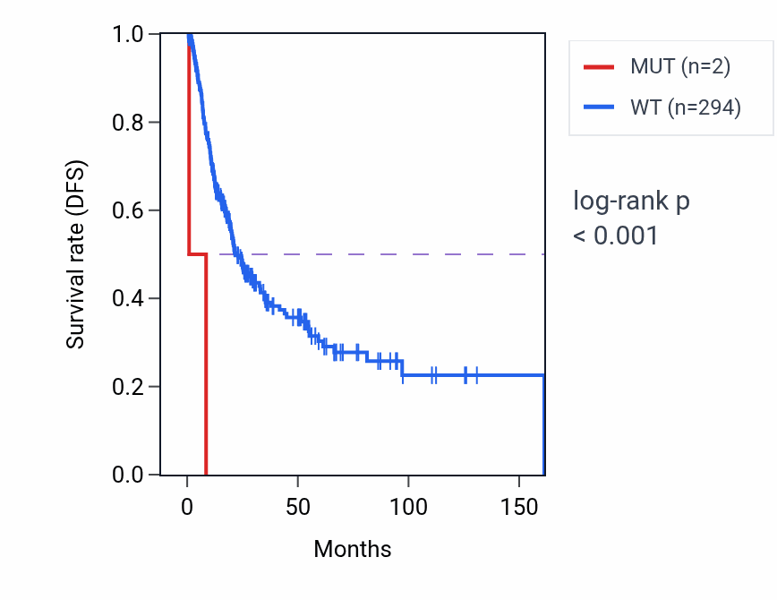 Kaplan&ndash;Meier survival curve for BIRC8 mutant vs wild-type samples in BLCA.