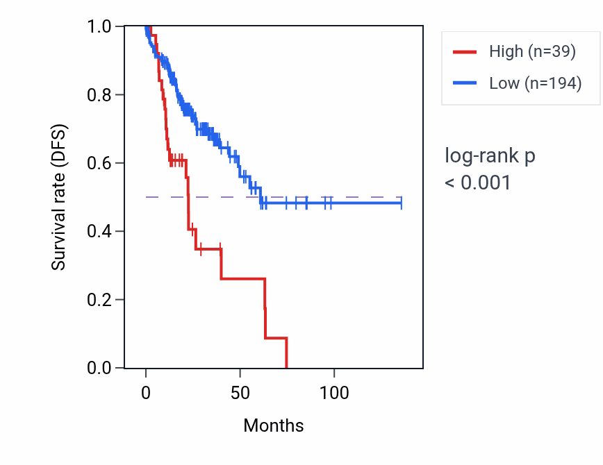 Kaplan&ndash;Meier survival curve for BIVM-ERCC5 RNA expression in COAD: high vs low expression groups.