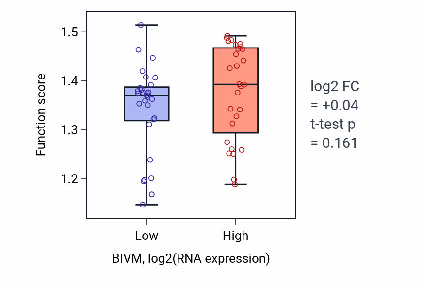 Box plot of Ribosomal protein import into nucleus in BIVM-low vs BIVM-high samples in BREAST.