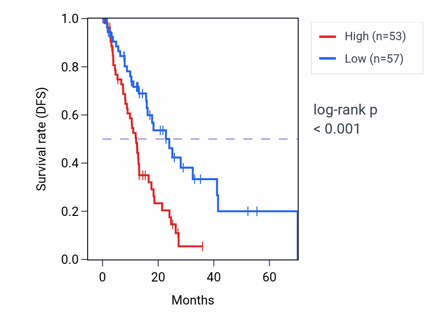 Kaplan&ndash;Meier survival curve for BIVM RNA expression in ESCA: high vs low expression groups.