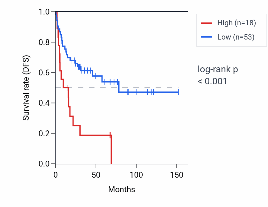 Kaplan&ndash;Meier survival curve for BLACE RNA expression in ACC: high vs low expression groups.