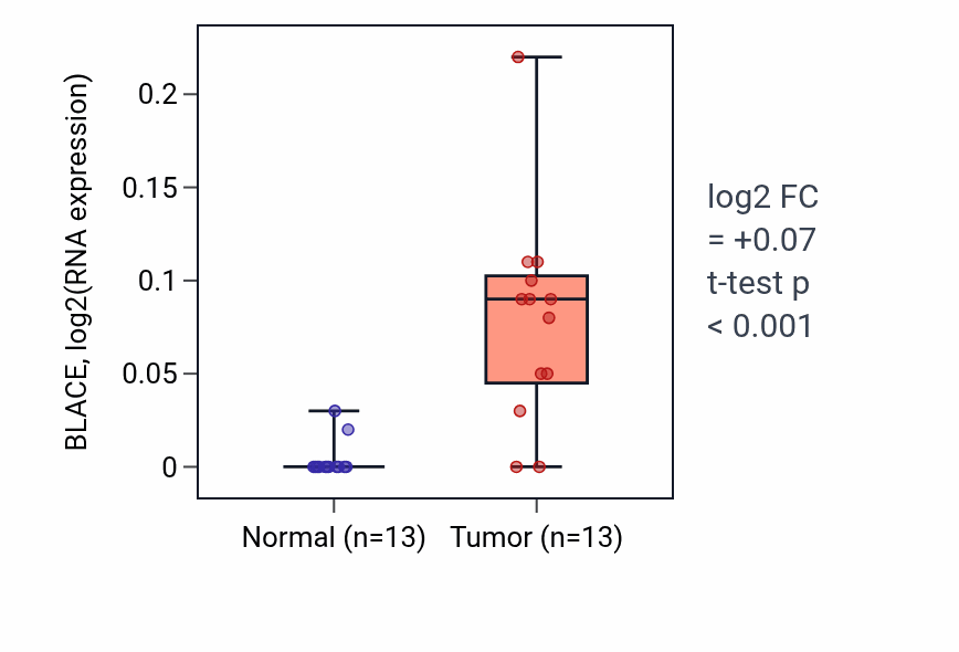 Tumor-vs-normal expression box plot for BLACE in HNSC.