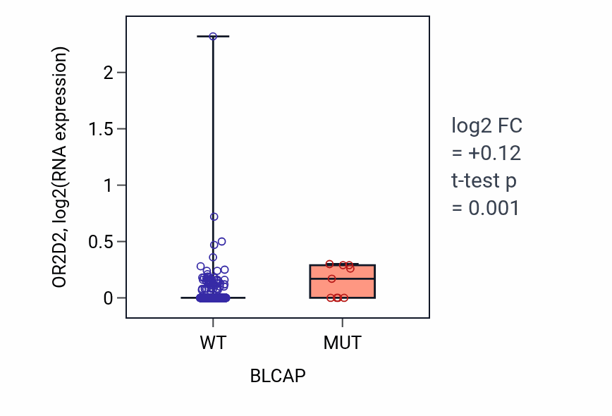 Box plot of OR2D2 in BLCAP-low vs BLCAP-high samples in UCEC.