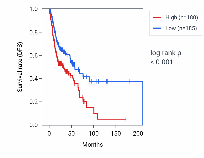 Kaplan&ndash;Meier survival curve for BLCAP RNA expression in HNSC: high vs low expression groups.