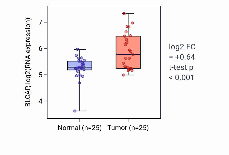 Tumor-vs-normal expression box plot for BLCAP in HNSC.
