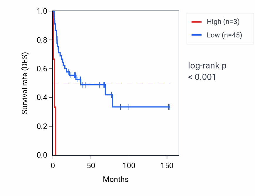 Kaplan&ndash;Meier survival curve for BLID RNA expression in ACC: high vs low expression groups.
