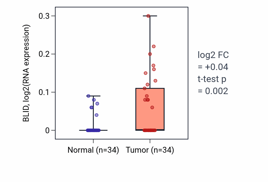 Tumor-vs-normal expression box plot for BLID in KIRC.