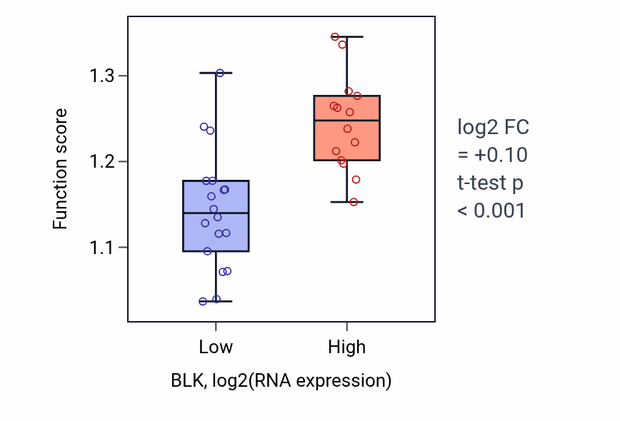 Box plot of Regulation of focal adhesion assembly in BLK-low vs BLK-high samples in OESOPHAGUS.