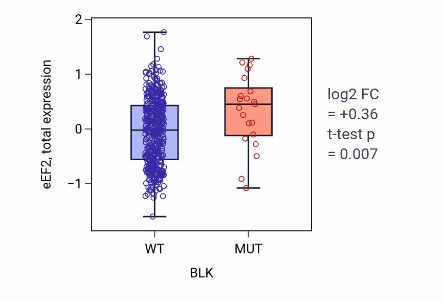 Box plot of eEF2 in BLK-low vs BLK-high samples in UCEC.