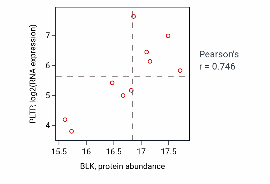 Per-sample scatter of BLK vs PLTP in HNSC (Pearson r = 0.75).
