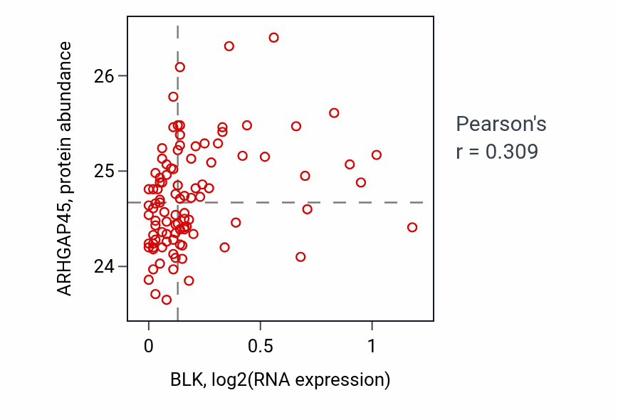 Per-sample scatter of BLK vs ARHGAP45 in GBM (Pearson r = 0.31).