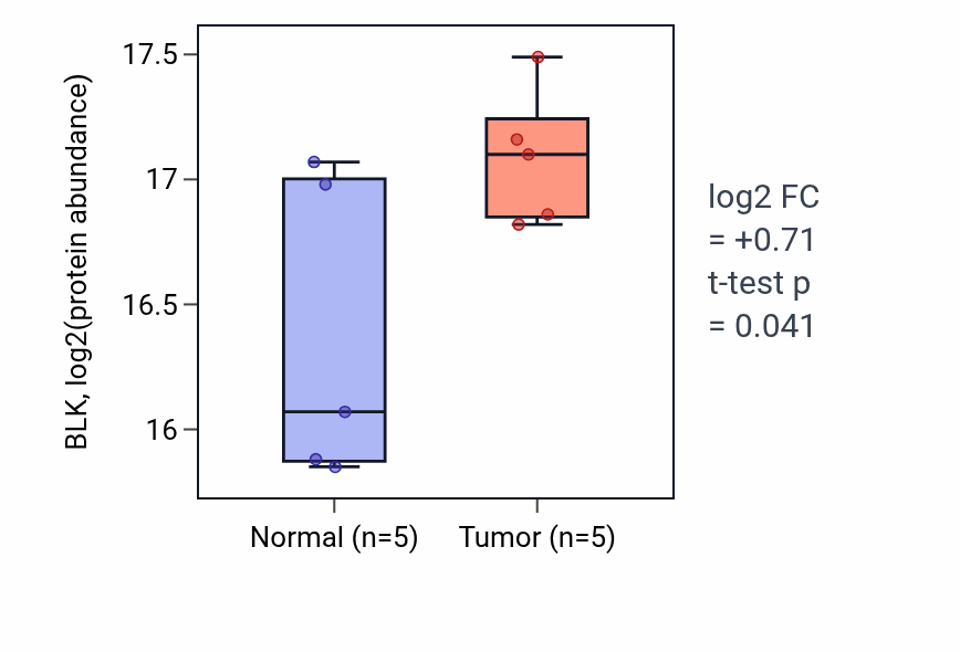 Tumor-vs-normal mass-spec protein box plot for BLK in HNSC.