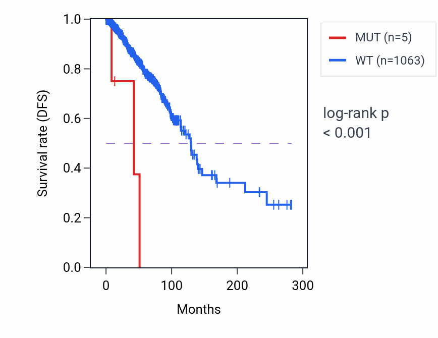 Kaplan&ndash;Meier survival curve for BLK mutant vs wild-type samples in BRCA.